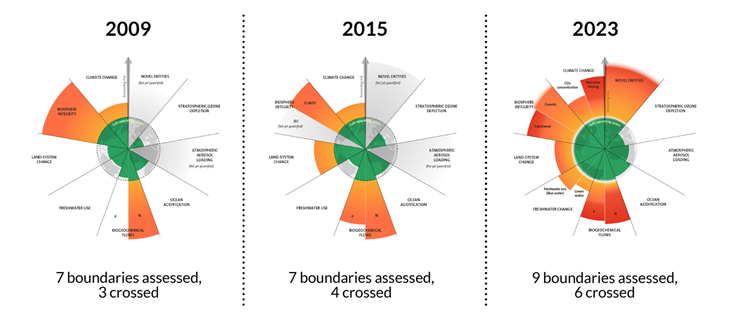 The evolution of the planetary boundaries framework